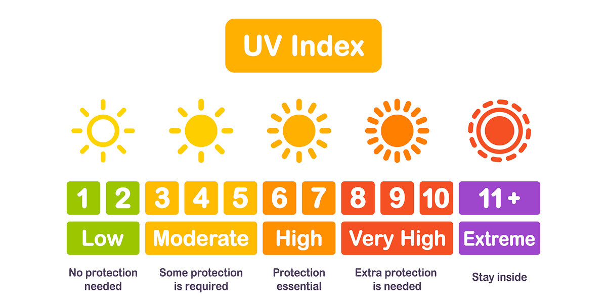 UV-Index: Prezis physikalesch Aspekter