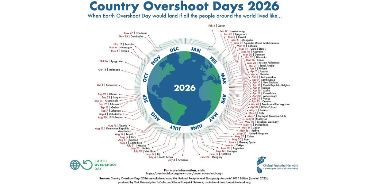 © Global Footprint Network 2026, www.overshootday.org and www.footprintnetwork.org.