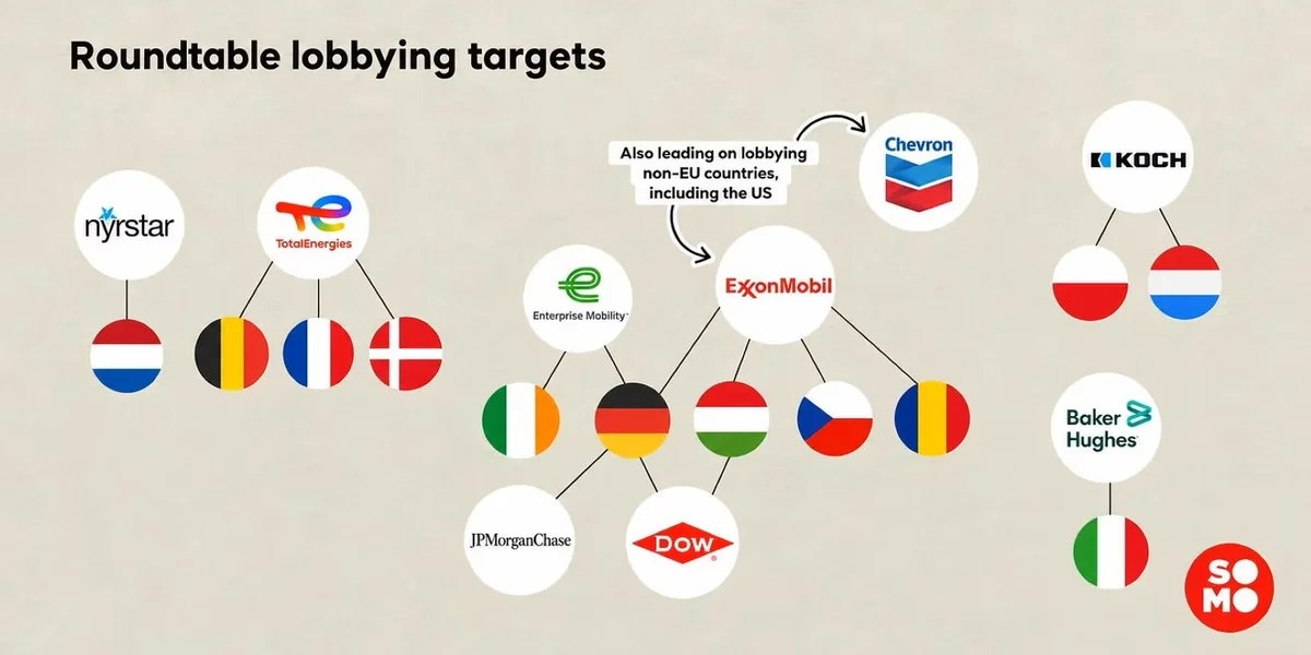 Initiative kritiséiert Lobbying géint EU-Suergfaltsdirektiv | © SOMO